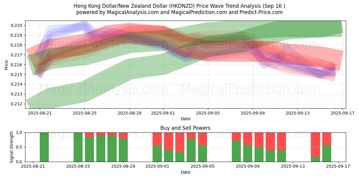  Hong Kong Dollar/New Zealand Dollar (HKDNZD) Support and Resistance area (15 Sep) 