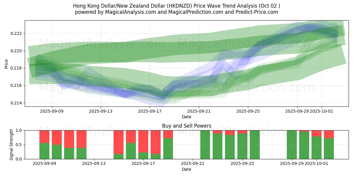  Hongkongdollar/nyzeeländsk dollar (HKDNZD) Support and Resistance area (26 Sep) 