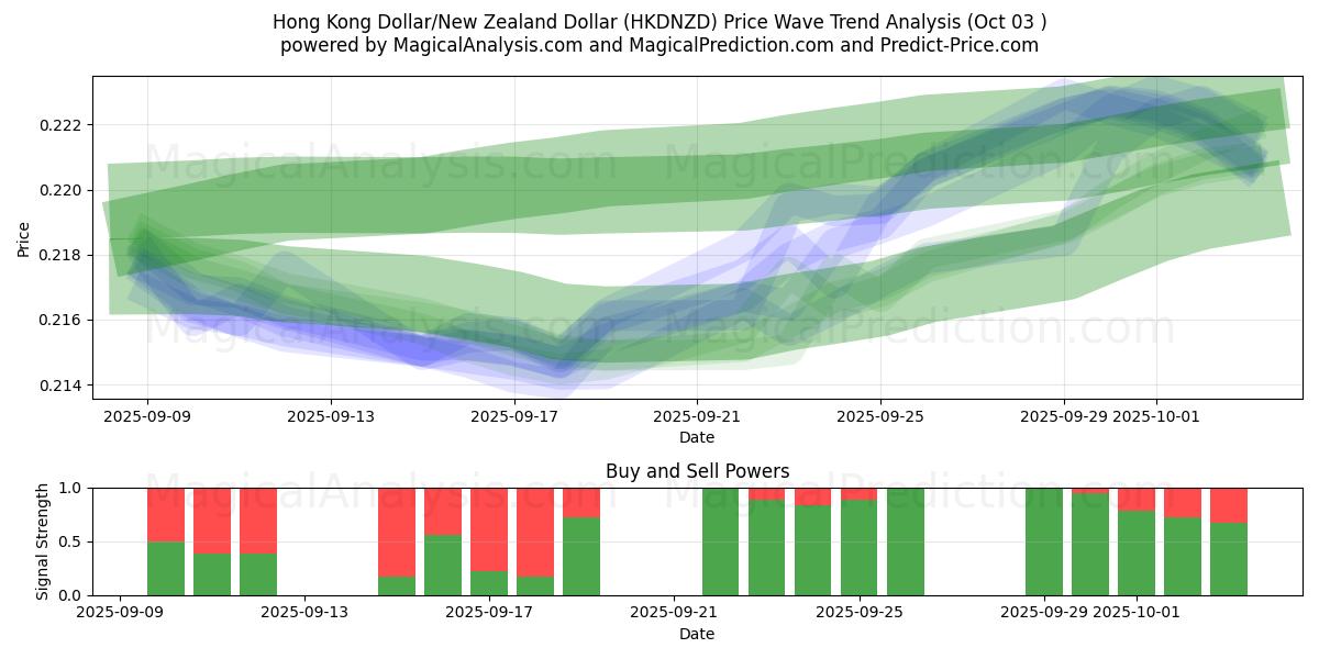  Dólar de Hong Kong/Dólar neozelandés (HKDNZD) Support and Resistance area (02 Oct) 
