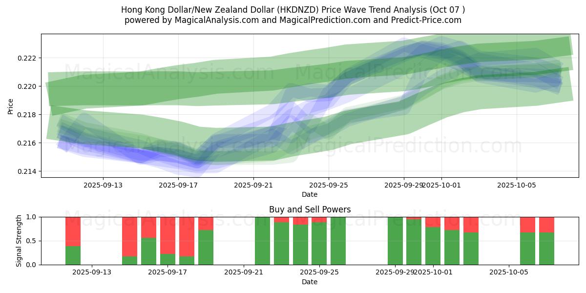  Hong Kong Dollar/New Zealand Dollar (HKDNZD) Support and Resistance area (06 Oct) 