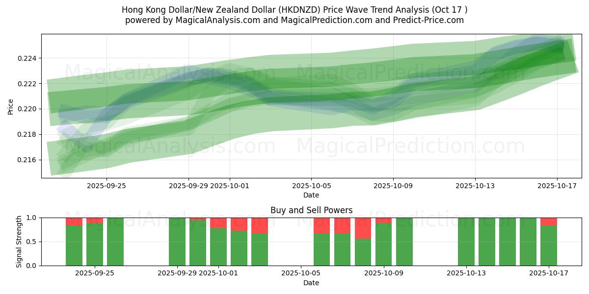 Hong Kong Dollar/New Zealand Dollar (HKDNZD) Support and Resistance area (16 Oct) Hong Kong Dollar/New Zealand Dollar (HKDNZD) Support and Resistance area (16 Oct)