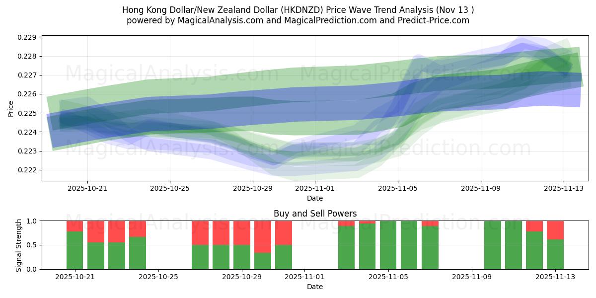  Hong Kong Dollar/New Zealand Dollar (HKDNZD) Support and Resistance area (12 Nov) 