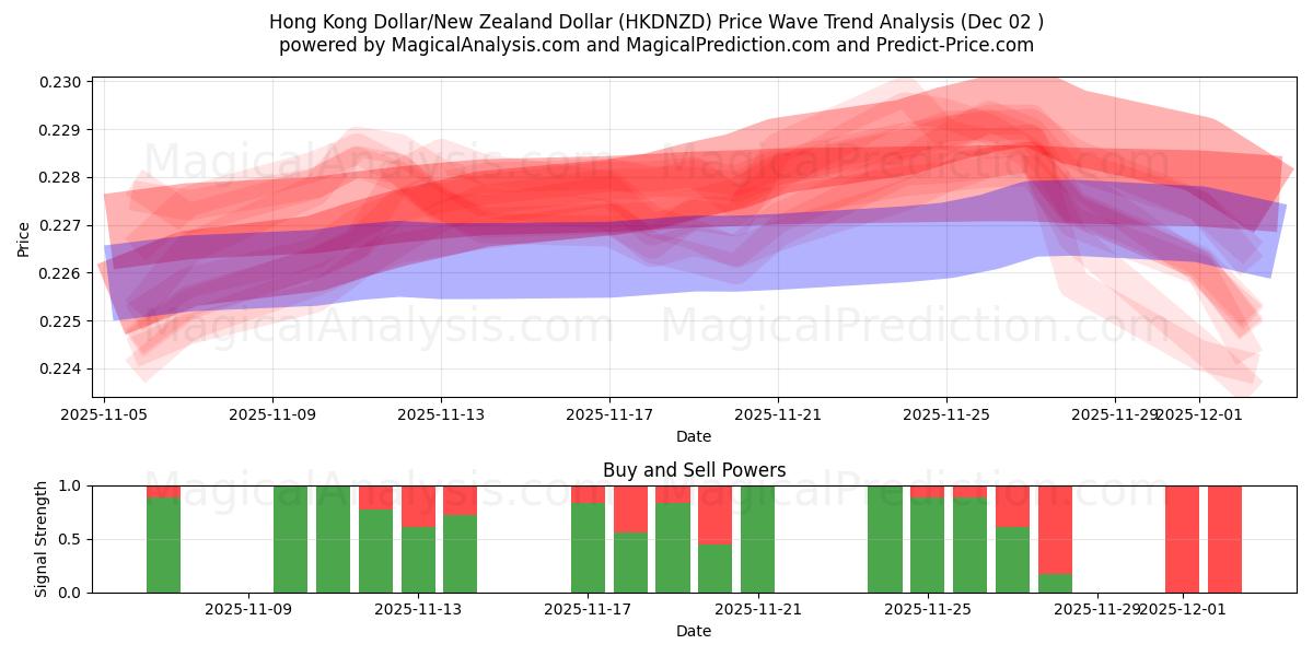  홍콩 달러/뉴질랜드 달러 (HKDNZD) Support and Resistance area (01 Dec) 