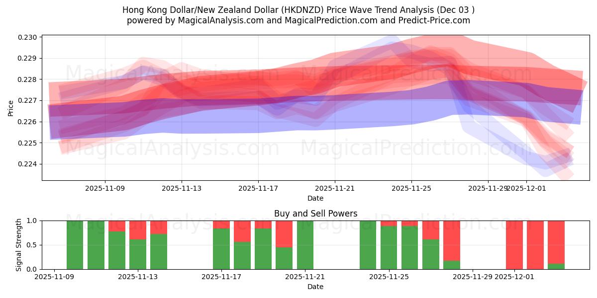  हांगकांग डॉलर/न्यूजीलैंड डॉलर (HKDNZD) Support and Resistance area (02 Dec) 