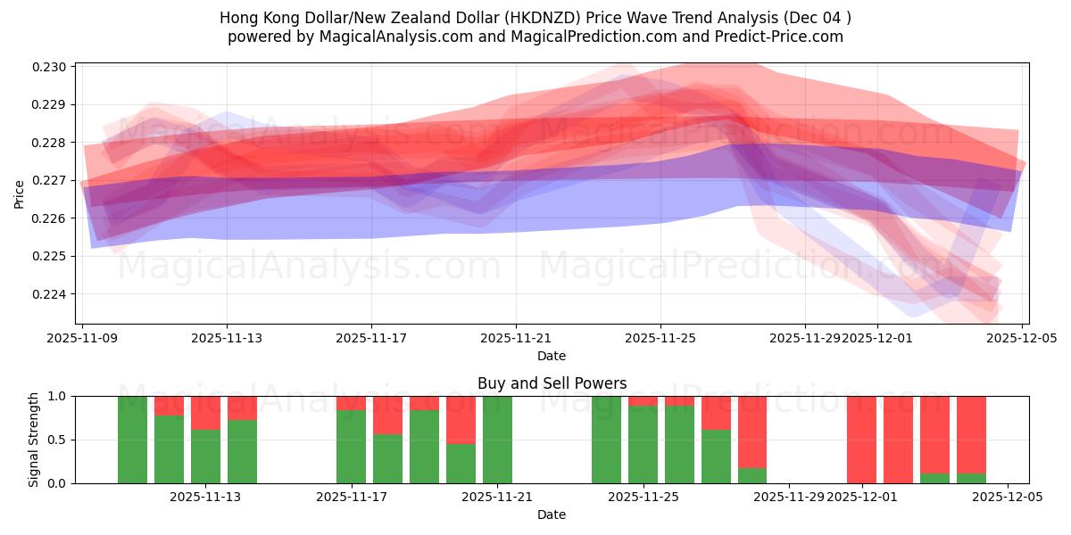  دلار هنگ کنگ / دلار نیوزیلند (HKDNZD) Support and Resistance area (03 Dec) 