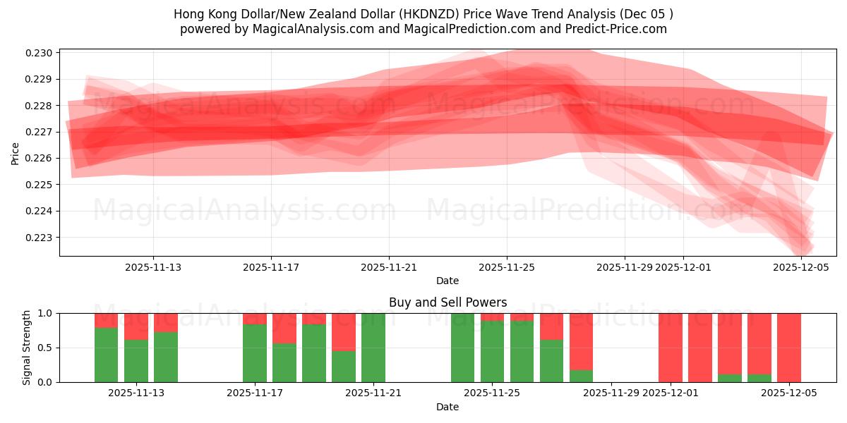  Hong Kong Dollar/New Zealand Dollar (HKDNZD) Support and Resistance area (04 Dec) 