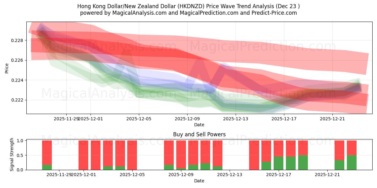  Гонконгский доллар/Новозеландский доллар (HKDNZD) Support and Resistance area (22 Dec) 
