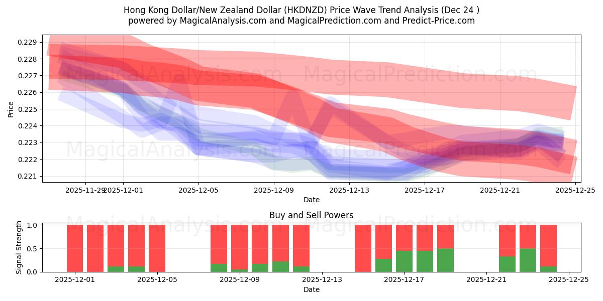  港元/新西兰元 (HKDNZD) Support and Resistance area (23 Dec) 