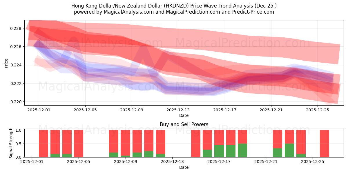  Hong Kong Dollar/New Zealand Dollar (HKDNZD) Support and Resistance area (24 Dec) 