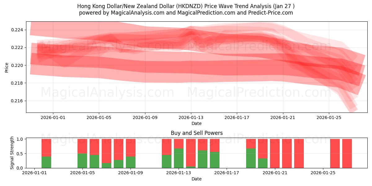  Hong Kong Dollar/New Zealand Dollar (HKDNZD) Support and Resistance area (26 Jan) 