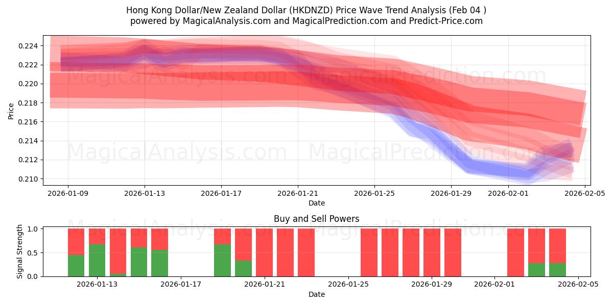  Dollaro di Hong Kong/Dollaro neozelandese (HKDNZD) Support and Resistance area (03 Feb) 