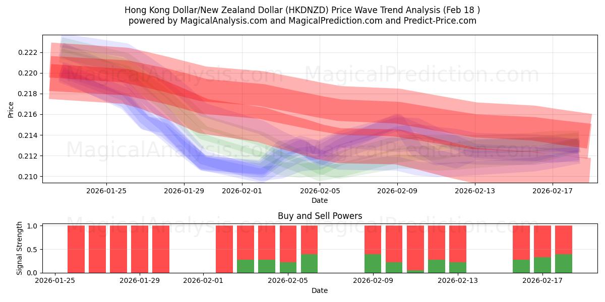  Hong Kong Dollar/New Zealand Dollar (HKDNZD) Support and Resistance area (17 Feb) 