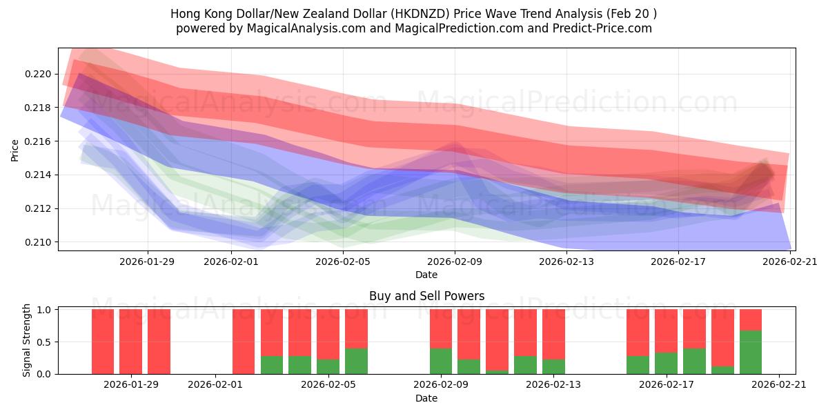 Dólar de Hong Kong/Dólar neozelandés (HKDNZD) Support and Resistance area (19 Feb) 