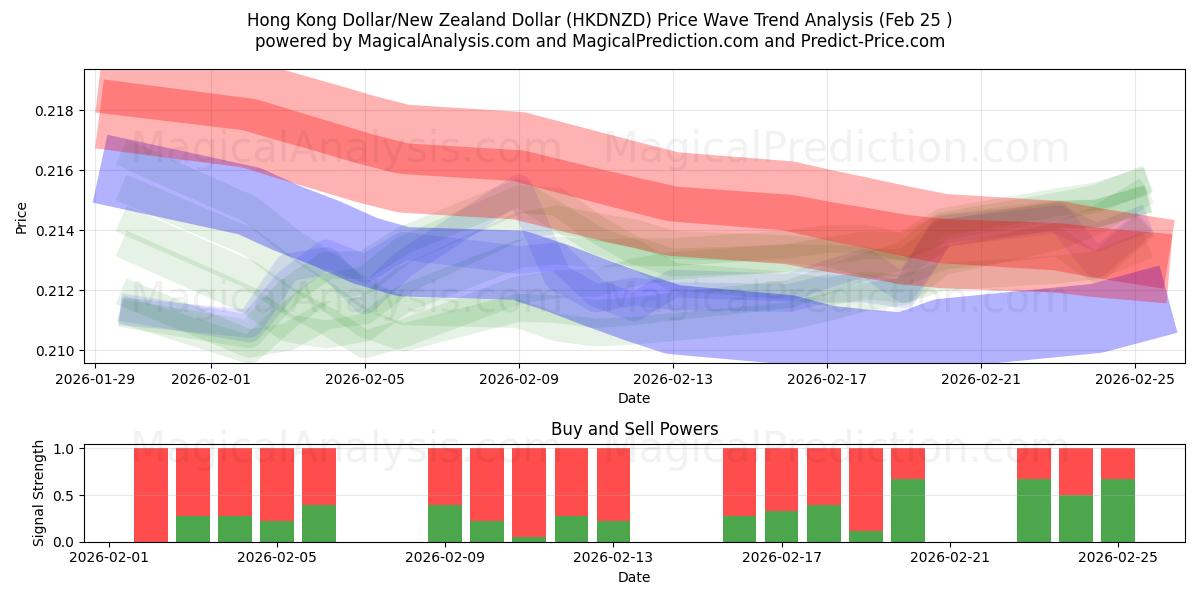  港元/新西兰元 (HKDNZD) Support and Resistance area (24 Feb) 