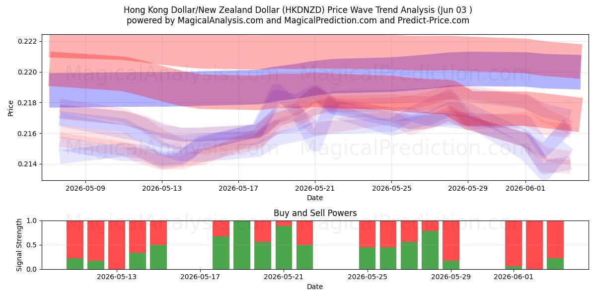  Hong Kong Dollar/New Zealand Dollar (HKDNZD) Support and Resistance area (02 Jun) 