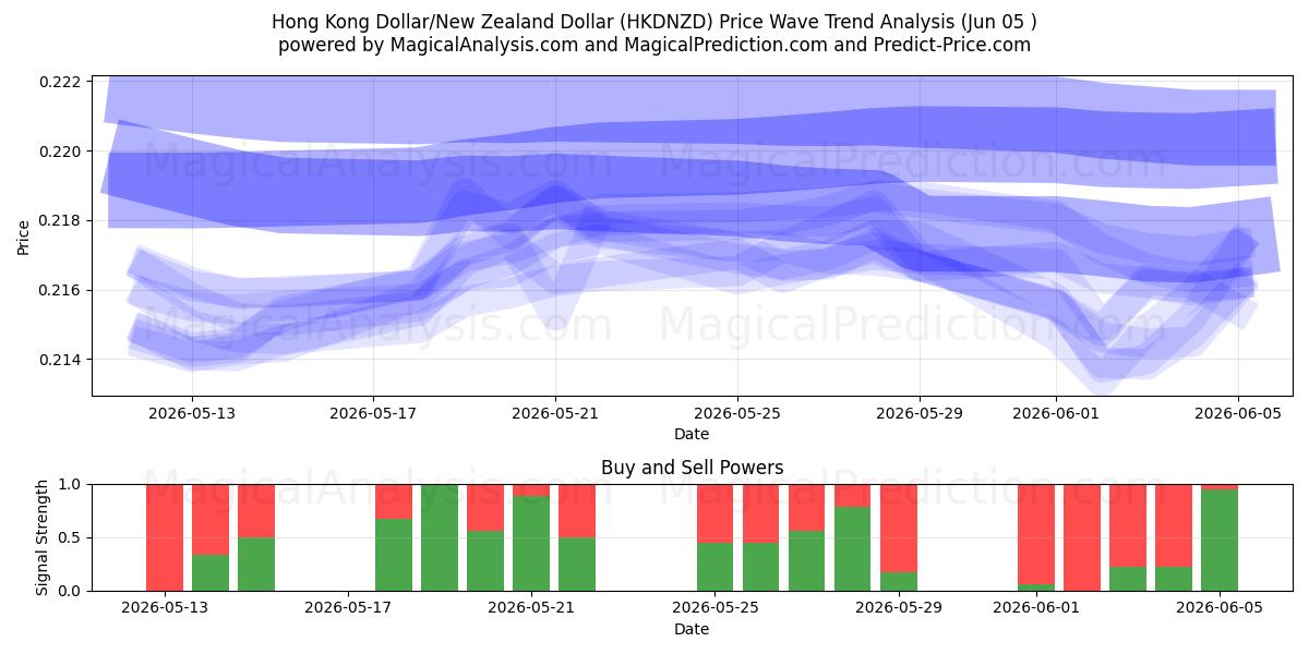  دلار هنگ کنگ / دلار نیوزیلند (HKDNZD) Support and Resistance area (04 Jun) 
