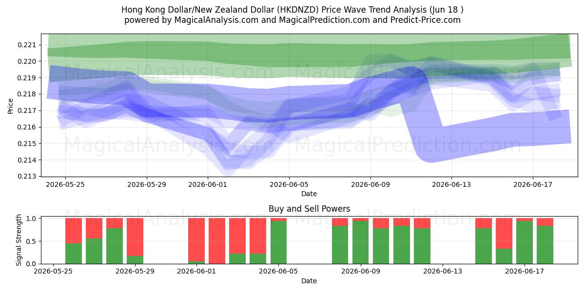  Hongkong-Dollar/Neuseeland-Dollar (HKDNZD) Support and Resistance area (11 Jun) 