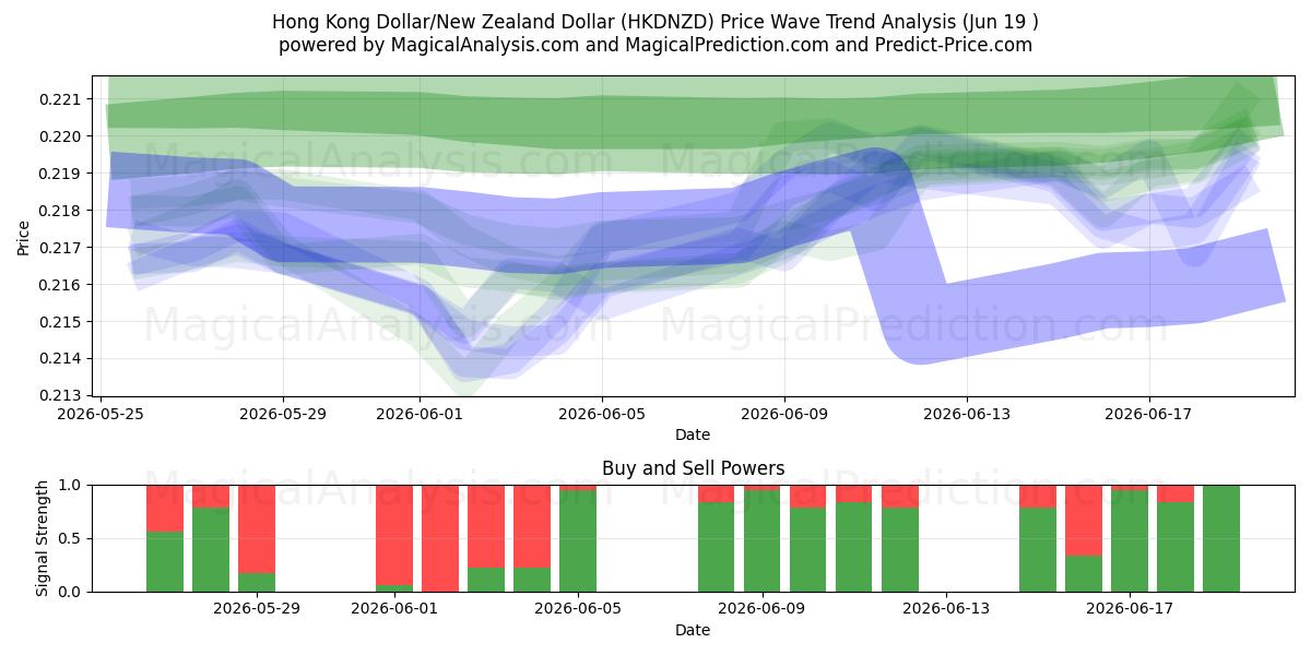  دلار هنگ کنگ / دلار نیوزیلند (HKDNZD) Support and Resistance area (18 Jun) 