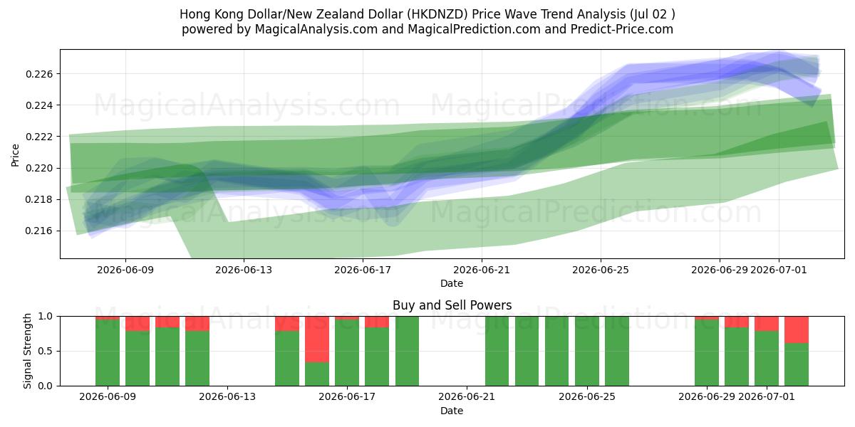  Hong Kong Dollar/New Zealand Dollar (HKDNZD) Support and Resistance area (01 Jul) 