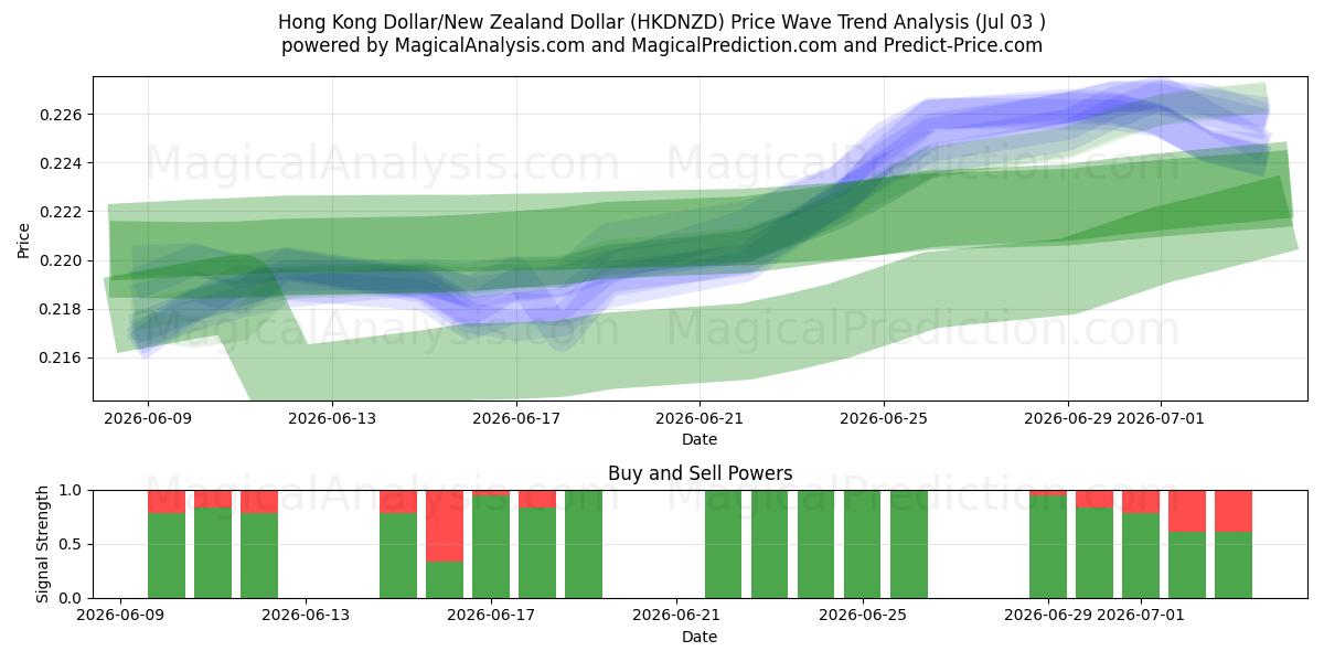  Hong Kong Dollar/New Zealand Dollar (HKDNZD) Support and Resistance area (02 Jul) 
