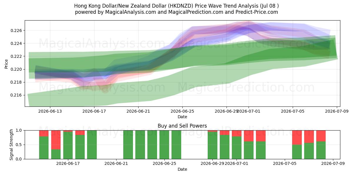  Hongkongin dollari / Uuden-Seelannin dollari (HKDNZD) Support and Resistance area (07 Jul) 