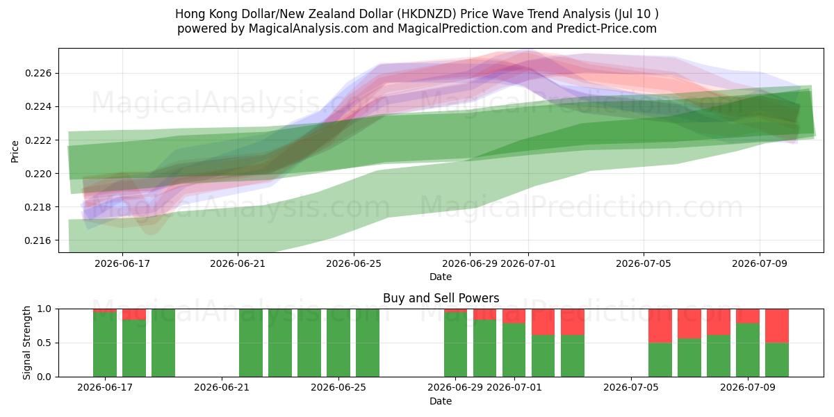  دلار هنگ کنگ / دلار نیوزیلند (HKDNZD) Support and Resistance area (09 Jul) 