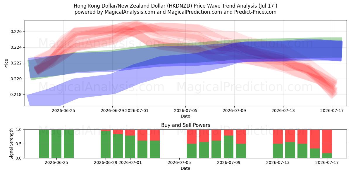  Hong Kong Dollar/New Zealand Dollar (HKDNZD) Support and Resistance area (16 Jul) 