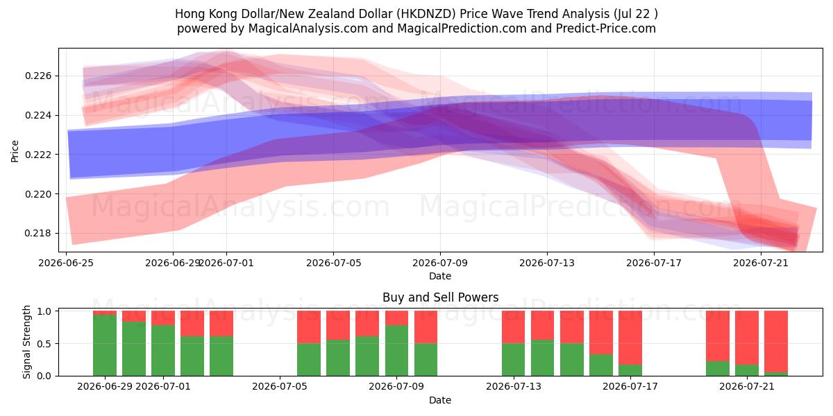  Dollaro di Hong Kong/Dollaro neozelandese (HKDNZD) Support and Resistance area (21 Jul) 