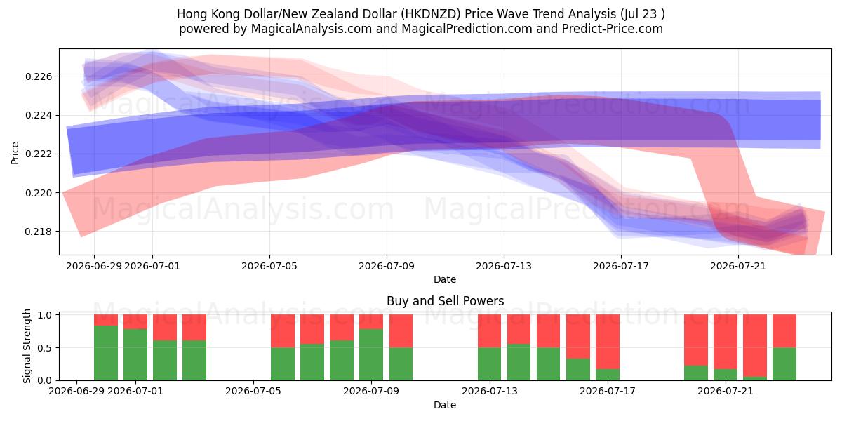  Hongkongse dollar/Nieuw-Zeelandse dollar (HKDNZD) Support and Resistance area (22 Jul) 