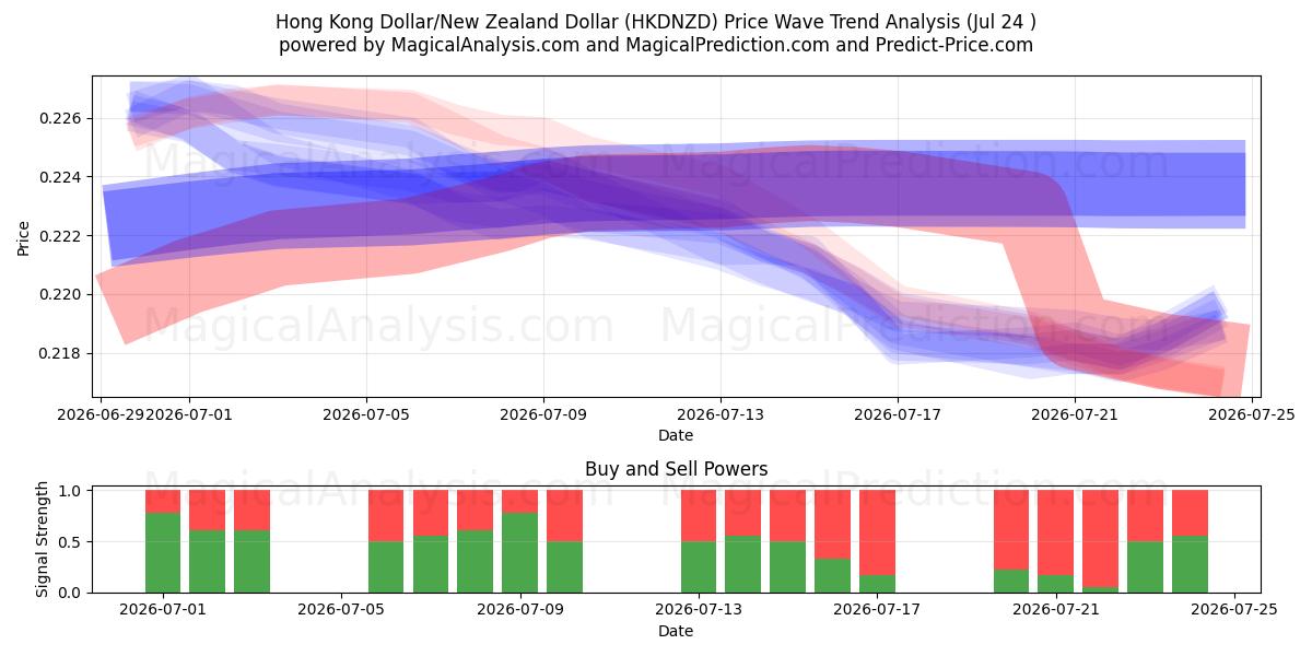  हांगकांग डॉलर/न्यूजीलैंड डॉलर (HKDNZD) Support and Resistance area (23 Jul) 