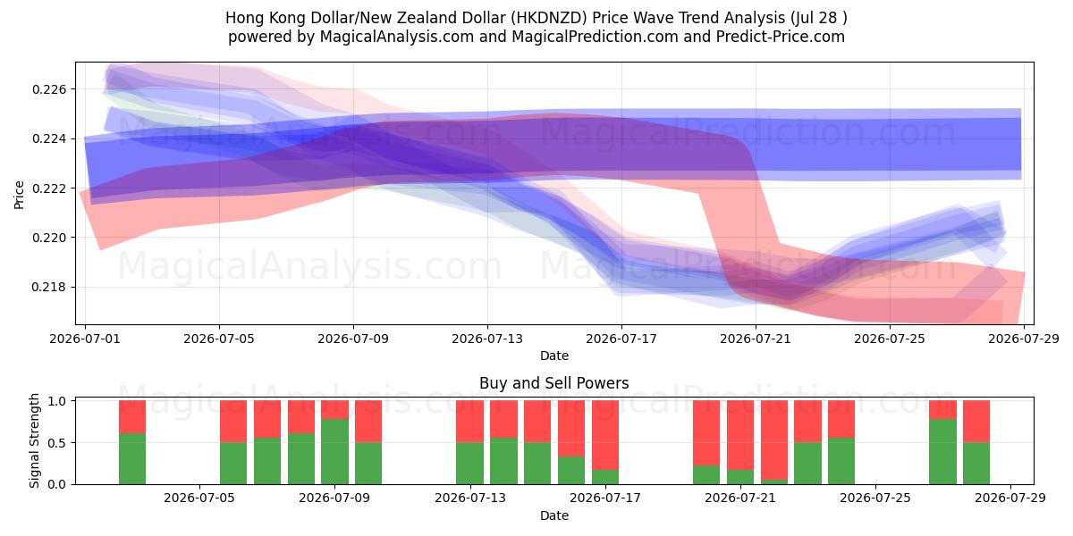  Hongkongin dollari / Uuden-Seelannin dollari (HKDNZD) Support and Resistance area (27 Jul) 
