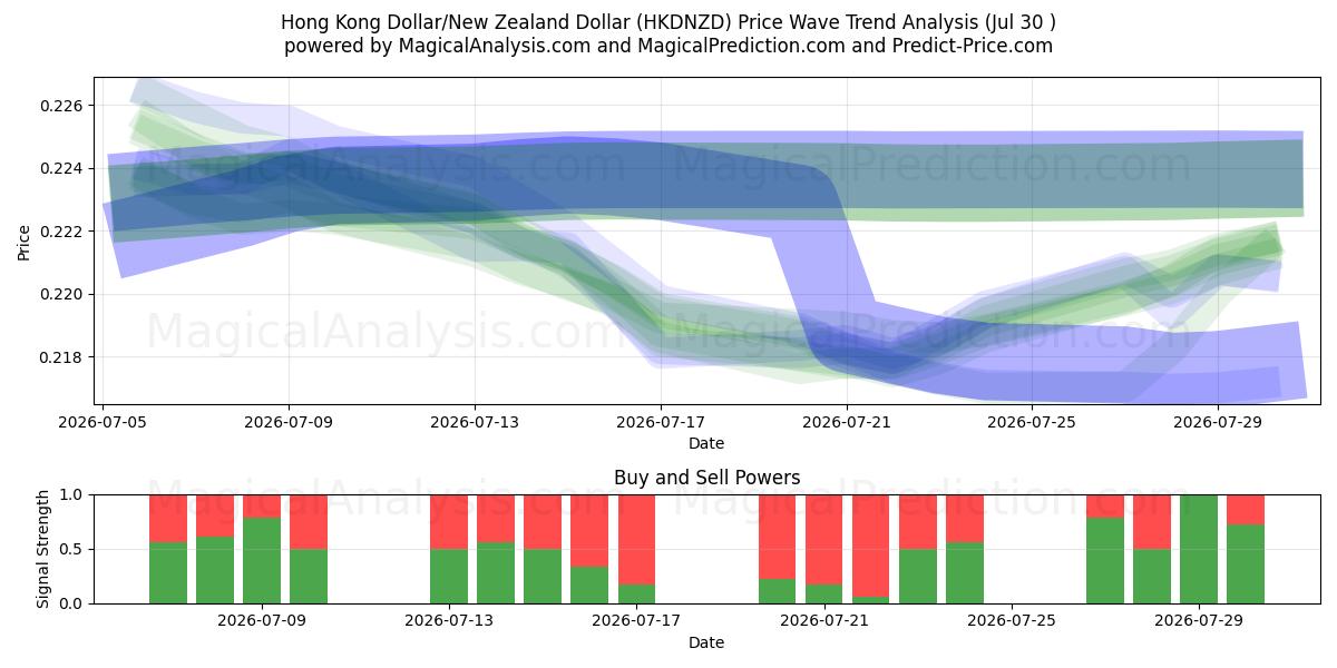  دلار هنگ کنگ / دلار نیوزیلند (HKDNZD) Support and Resistance area (29 Jul) 