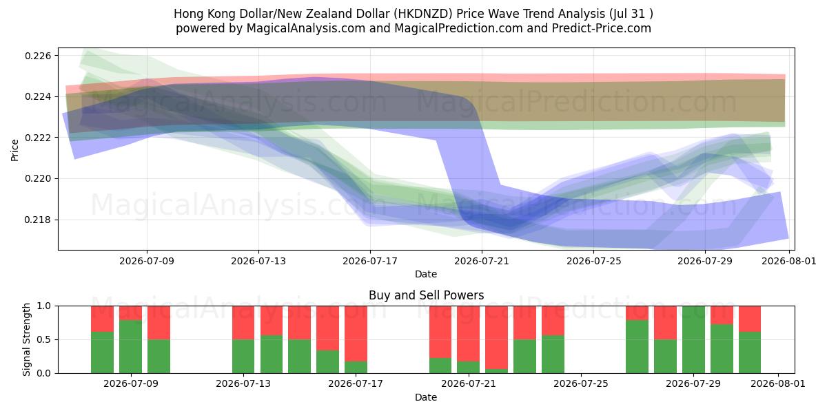  Dólar de Hong Kong/Dólar neozelandés (HKDNZD) Support and Resistance area (30 Jul) 