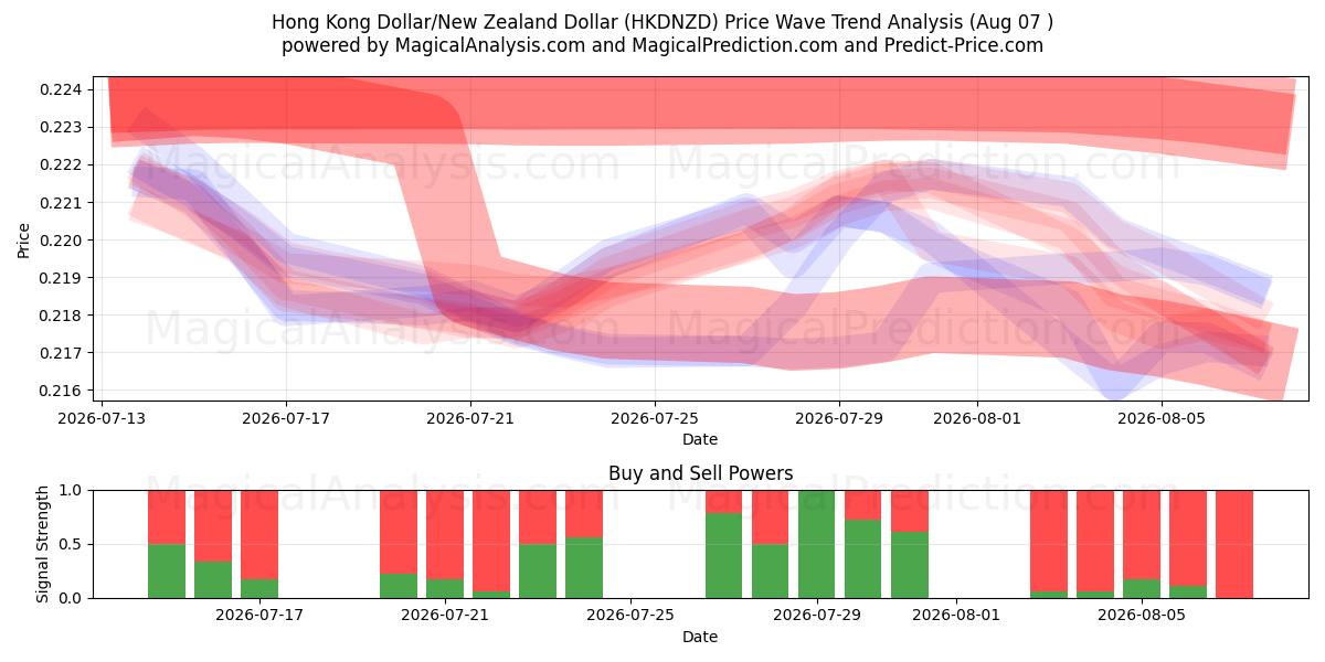  Hong Kong Dollar/New Zealand Dollar (HKDNZD) Support and Resistance area (06 Aug) 