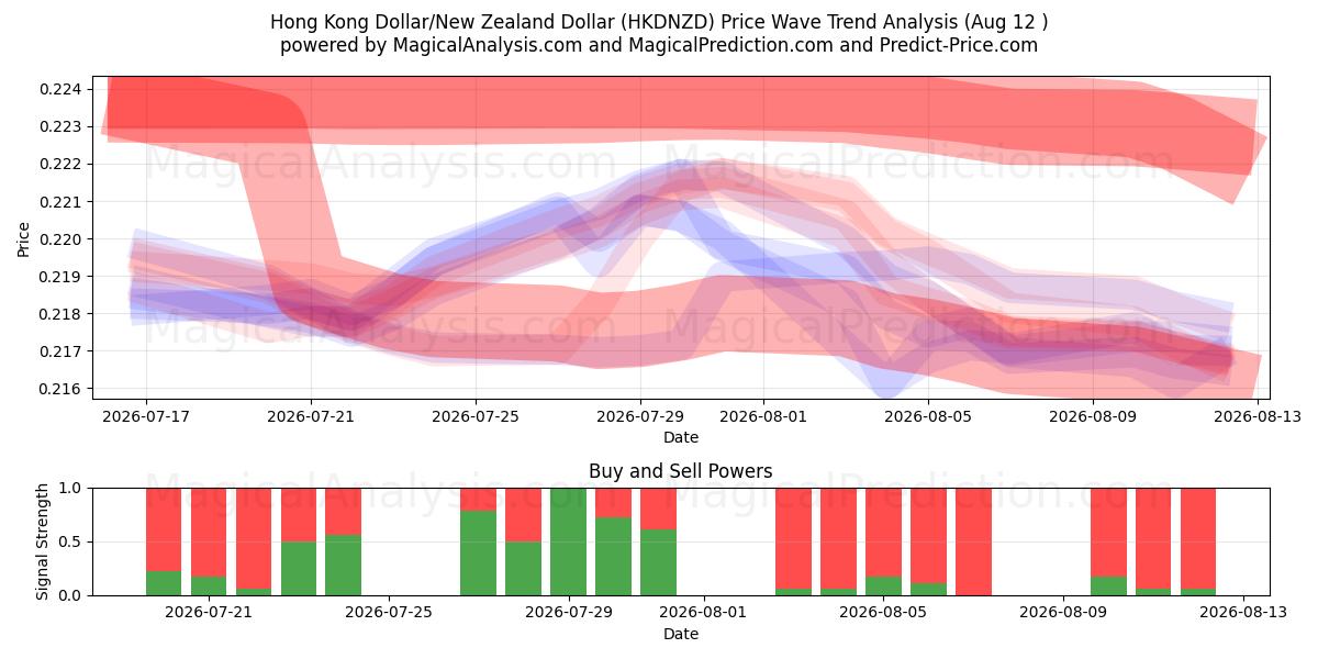  Hongkong-Dollar/Neuseeland-Dollar (HKDNZD) Support and Resistance area (11 Aug) 