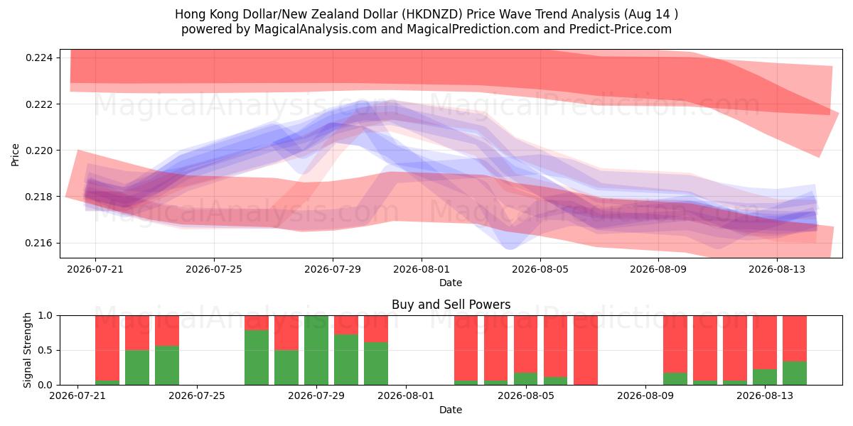  Hongkongse dollar/Nieuw-Zeelandse dollar (HKDNZD) Support and Resistance area (13 Aug) 