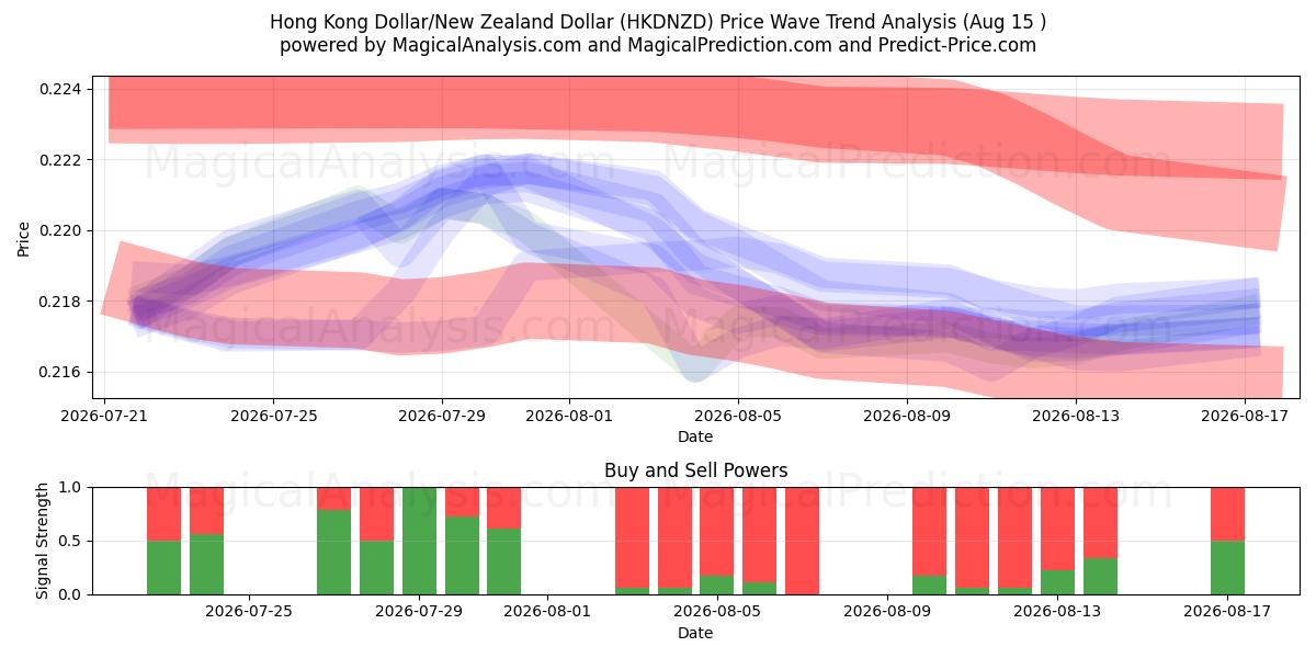  Гонконгский доллар/Новозеландский доллар (HKDNZD) Support and Resistance area (14 Aug) 