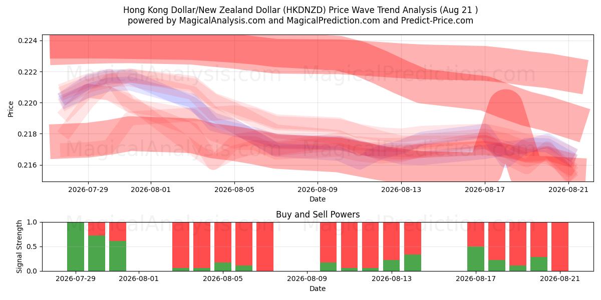  Hongkongin dollari / Uuden-Seelannin dollari (HKDNZD) Support and Resistance area (19 Aug) 
