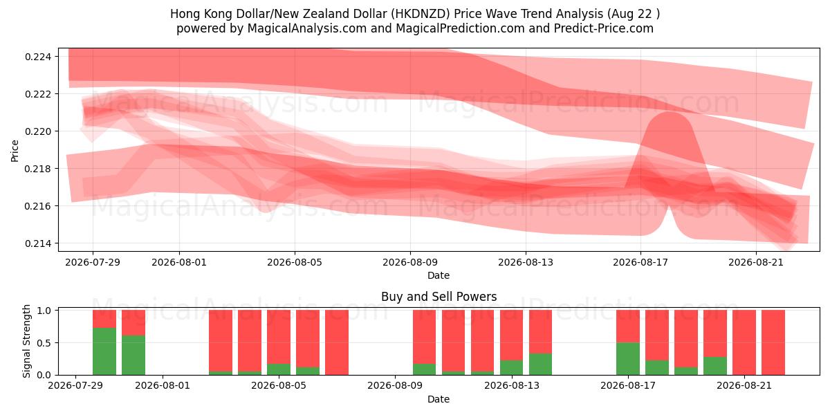  دلار هنگ کنگ / دلار نیوزیلند (HKDNZD) Support and Resistance area (21 Aug) 