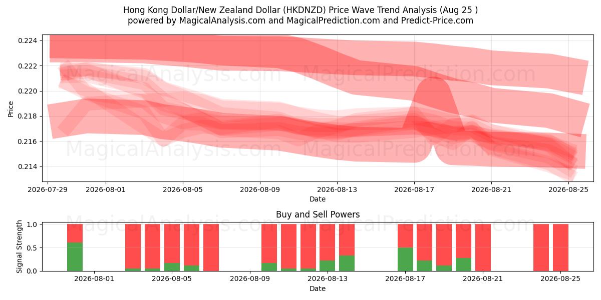  Hong Kong Dollar/New Zealand Dollar (HKDNZD) Support and Resistance area (24 Aug) 