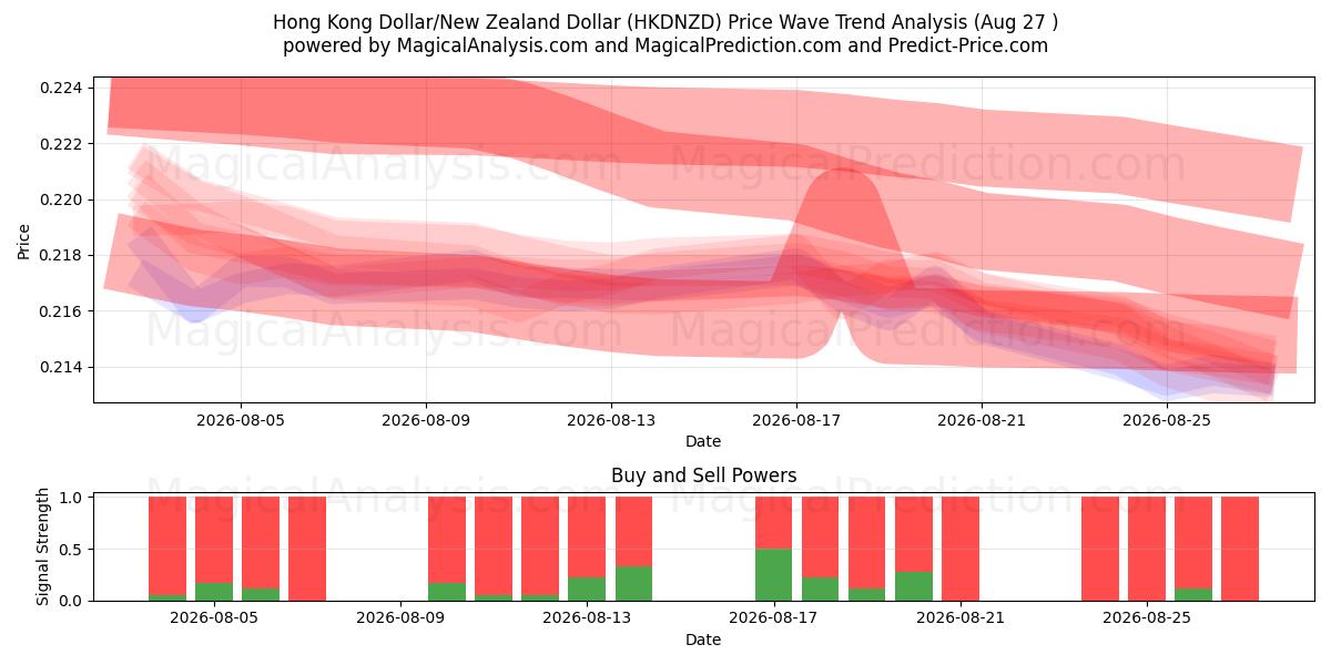  Hong Kong Dollar/New Zealand Dollar (HKDNZD) Support and Resistance area (26 Aug) 