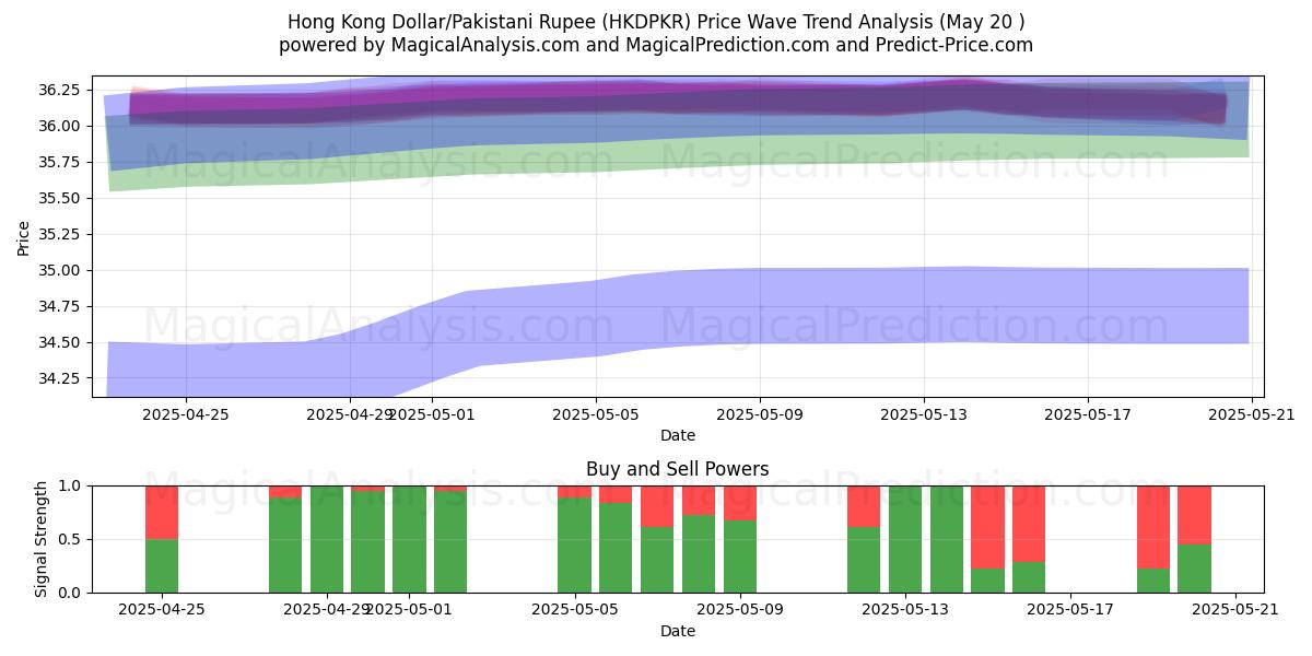 Hong Kong Dollar/Pakistansk Rupee (HKDPKR) Support and Resistance area (20 May) Hong Kong Dollar/Pakistansk Rupee (HKDPKR) Support and Resistance area (20 May)