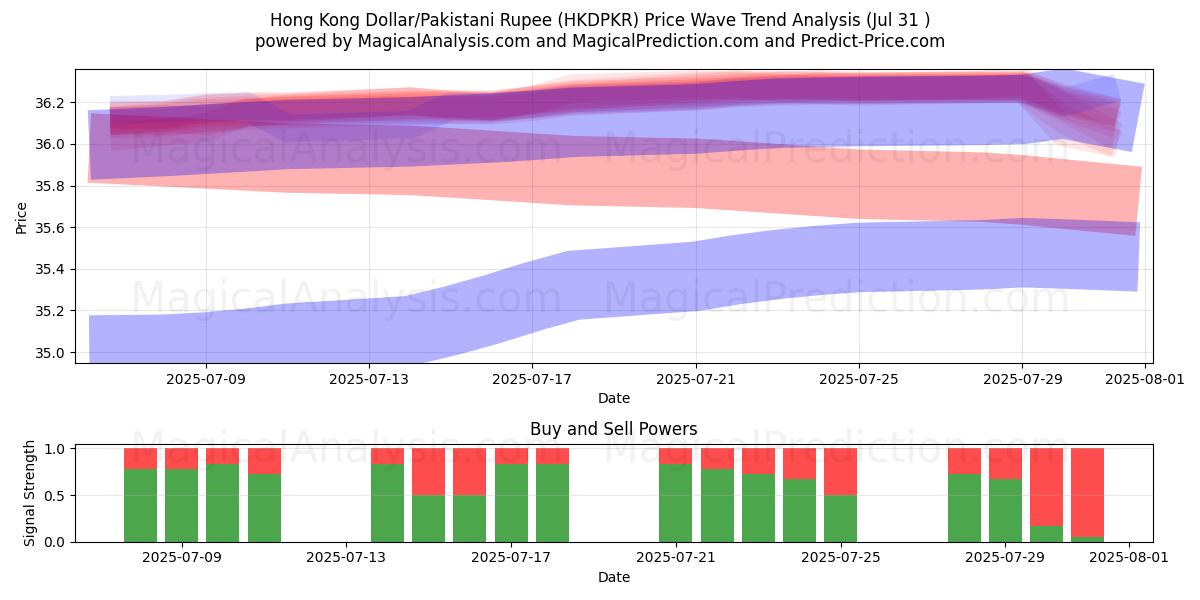  Dólar de Hong Kong/Rupia paquistaní (HKDPKR) Support and Resistance area (29 Jul) 