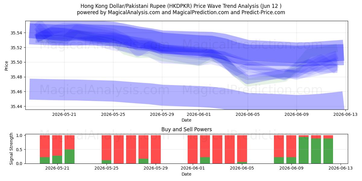  Hongkongin dollari/Pakistanin rupia (HKDPKR) Support and Resistance area (11 Jun) 