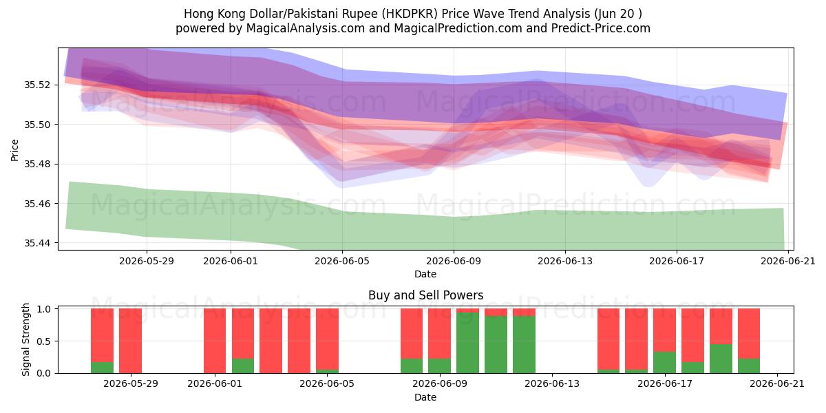  Hong Kong Dollar/Pakistansk Rupee (HKDPKR) Support and Resistance area (16 Jun) 