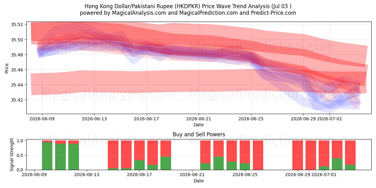  हांगकांग डॉलर/पाकिस्तानी रुपया (HKDPKR) Support and Resistance area (02 Jul) 