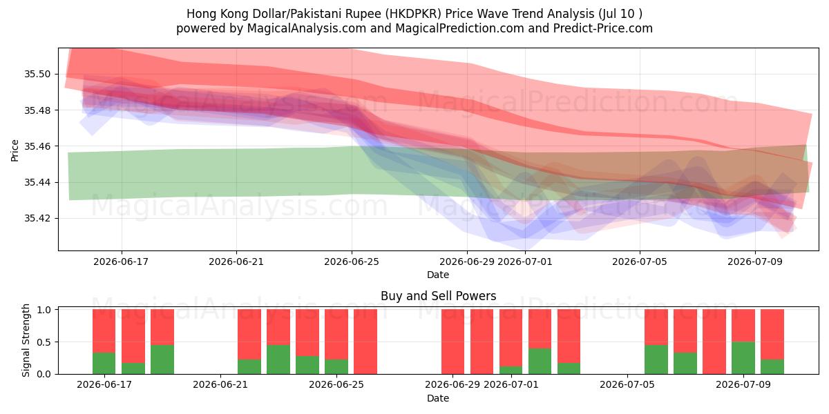  香港ドル/パキスタン・ルピー (HKDPKR) Support and Resistance area (09 Jul) 