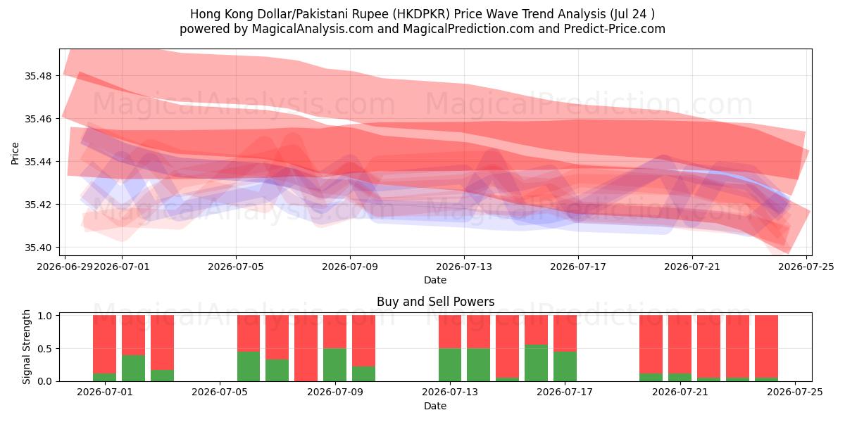 हांगकांग डॉलर/पाकिस्तानी रुपया (HKDPKR) Support and Resistance area (23 Jul) 