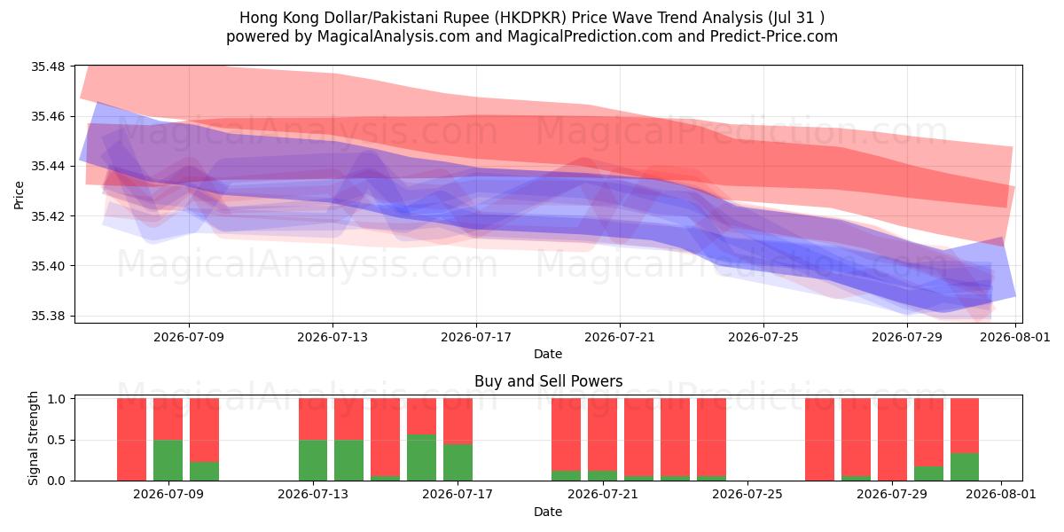  홍콩 달러/파키스탄 루피 (HKDPKR) Support and Resistance area (30 Jul) 