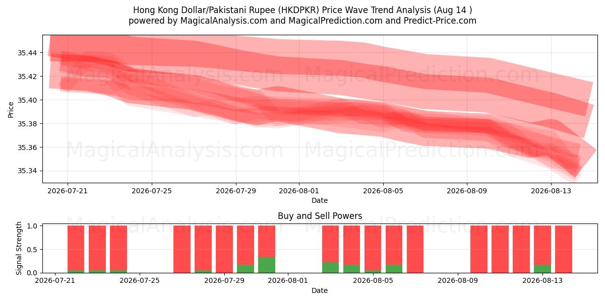  دلار هنگ کنگ/روپیه پاکستان (HKDPKR) Support and Resistance area (13 Aug) 